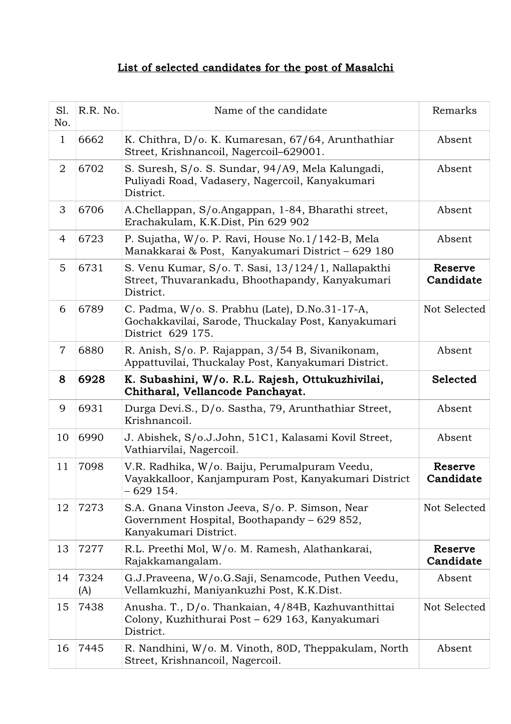 List of Selected Candidates for the Post of Masalchi Sl. No. R.R. No. Name