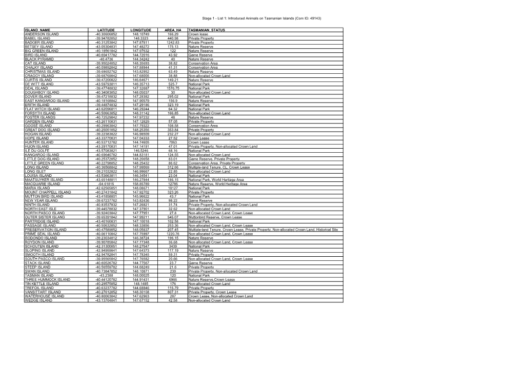 Introduced Animals on Tasmanian Islands Date File Lists 1 to 4 (PDF