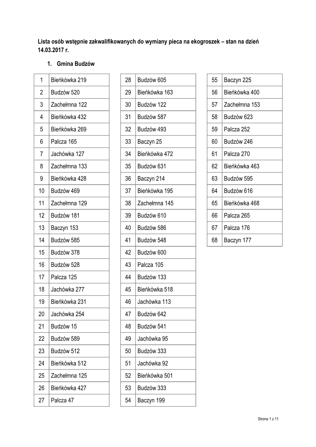 Lista Osób Wstępnie Zakwalifikowanych Do Wymiany Pieca Na Ekogroszek – Stan Na Dzień 14.03.2017 R