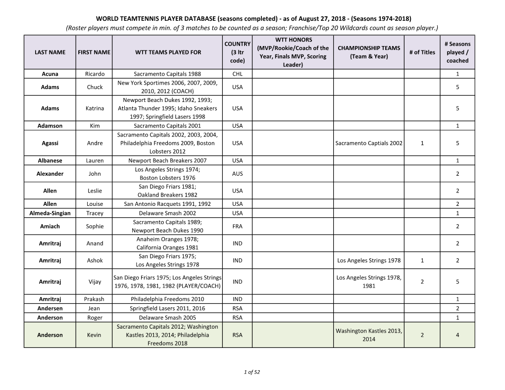 WORLD TEAMTENNIS PLAYER DATABASE (Seasons Completed) - As of August 27, 2018 - (Seasons 1974-2018) (Roster Players Must Compete in Min