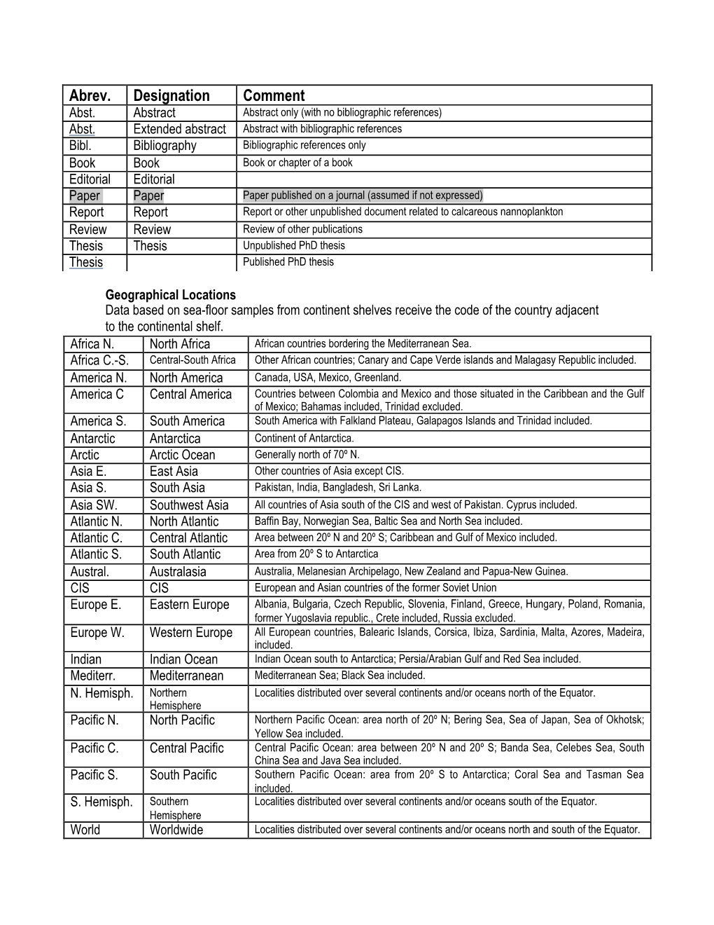 Abrev. Designation Comment Abst