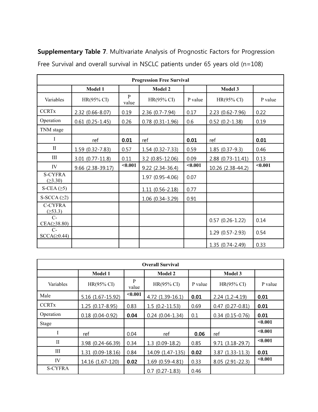 Model I: Clinical Risk Factors