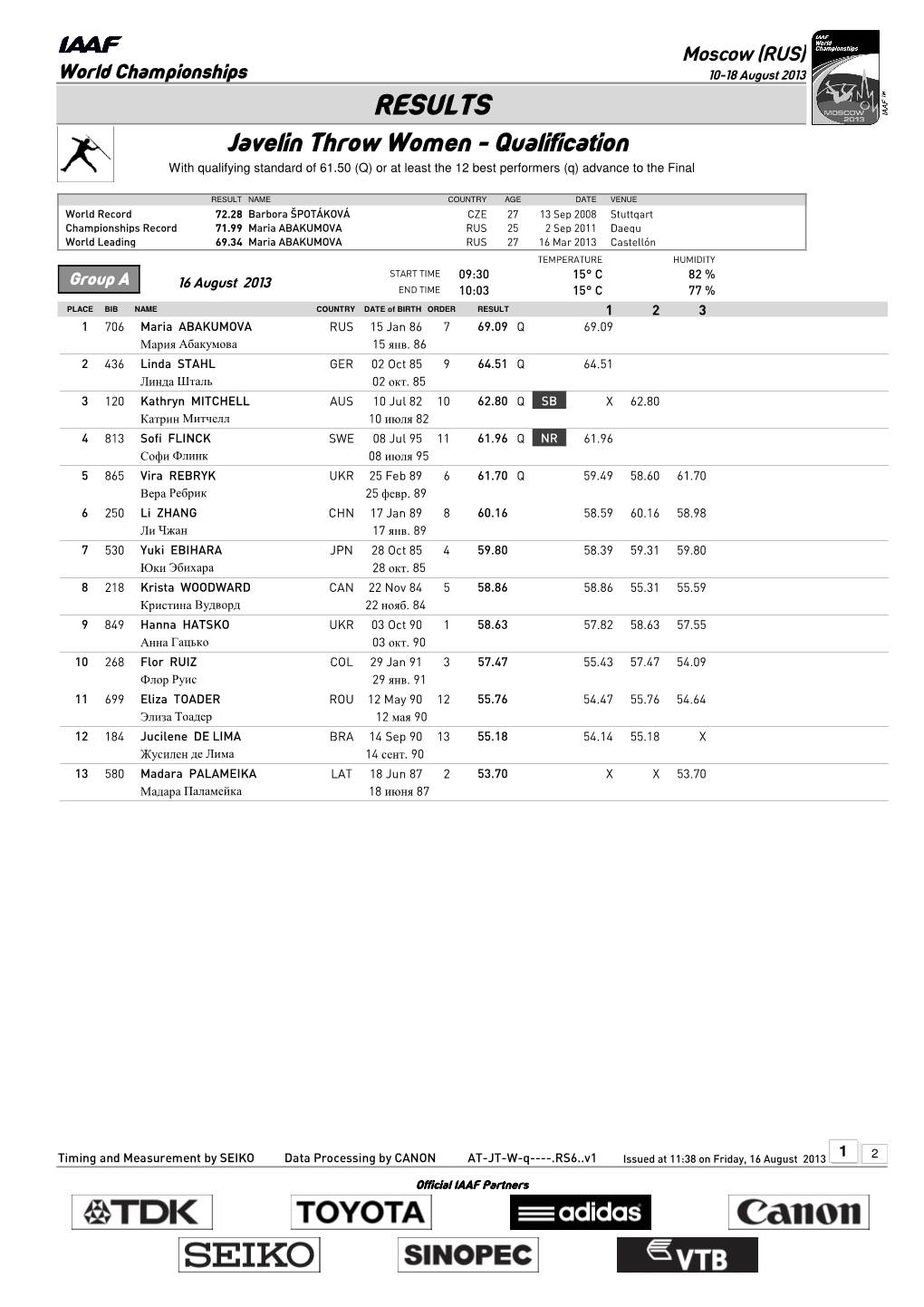 RESULTS Javelin Throw Women - Qualification with Qualifying Standard of 61.50 (Q) Or at Least the 12 Best Performers (Q) Advance to the Final