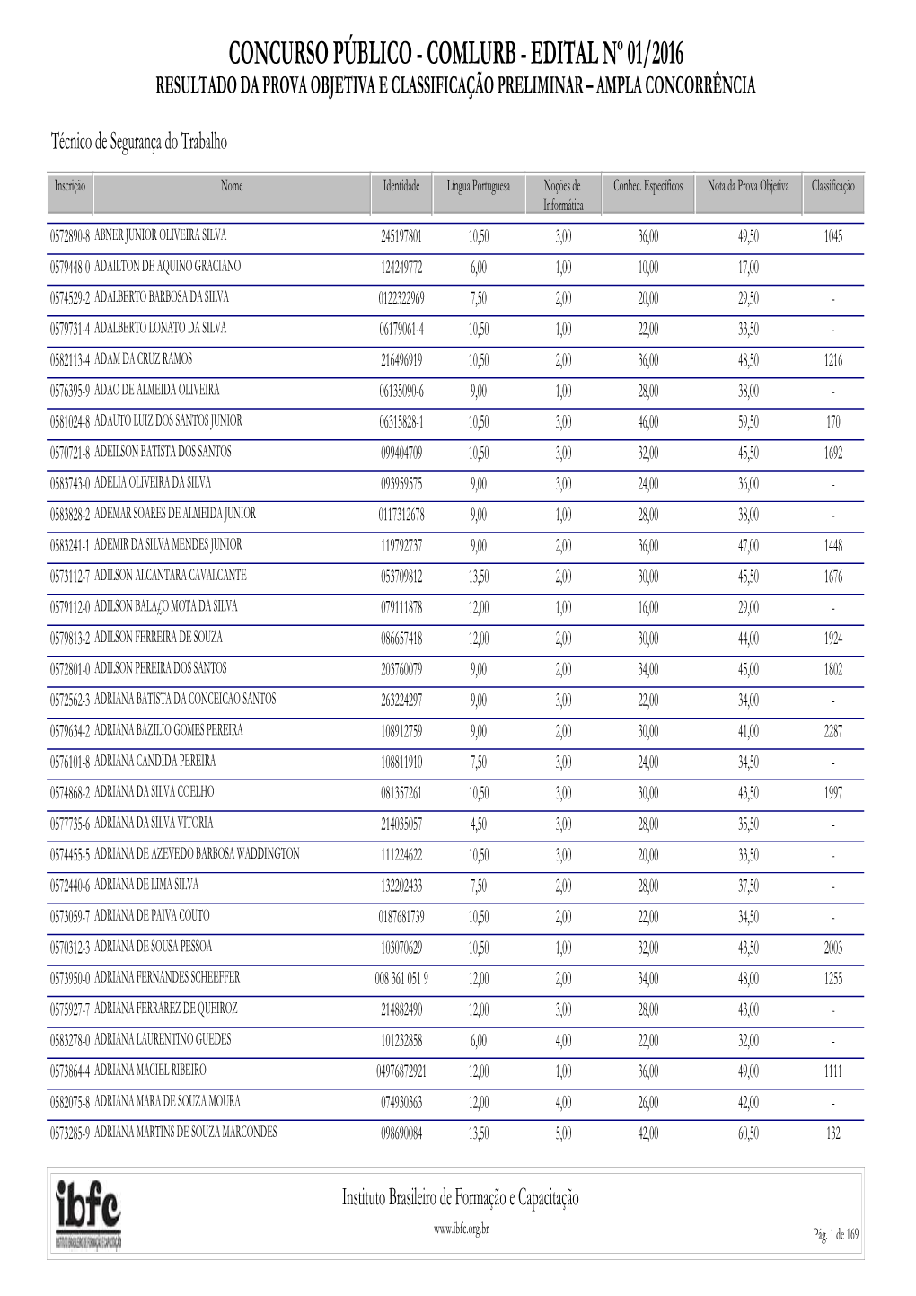 Concurso Público - Comlurb - Edital Nº 01/2016 Resultado Da Prova Objetiva E Classificação Preliminar – Ampla Concorrência