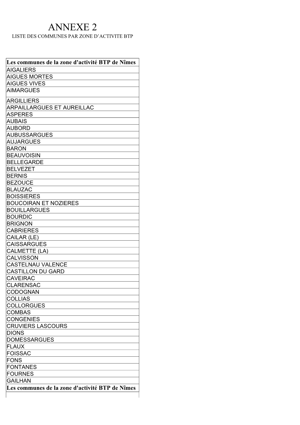 Annexe 2 Liste Des Communes Par Zone D’Activite Btp