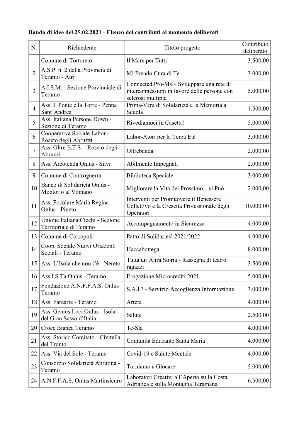 Bando Di Idee Del 25.02.2021 - Elenco Dei Contributi Al Momento Deliberati Contributo N