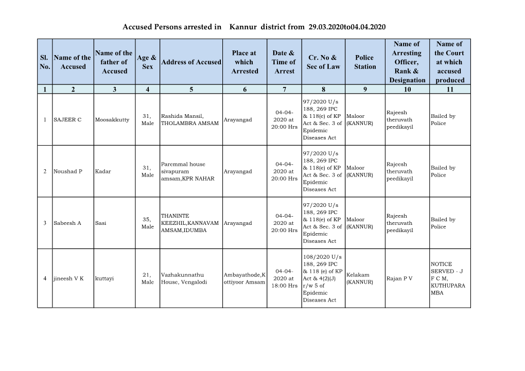 Accused Persons Arrested in Kannur District from 29.03.2020To04.04.2020