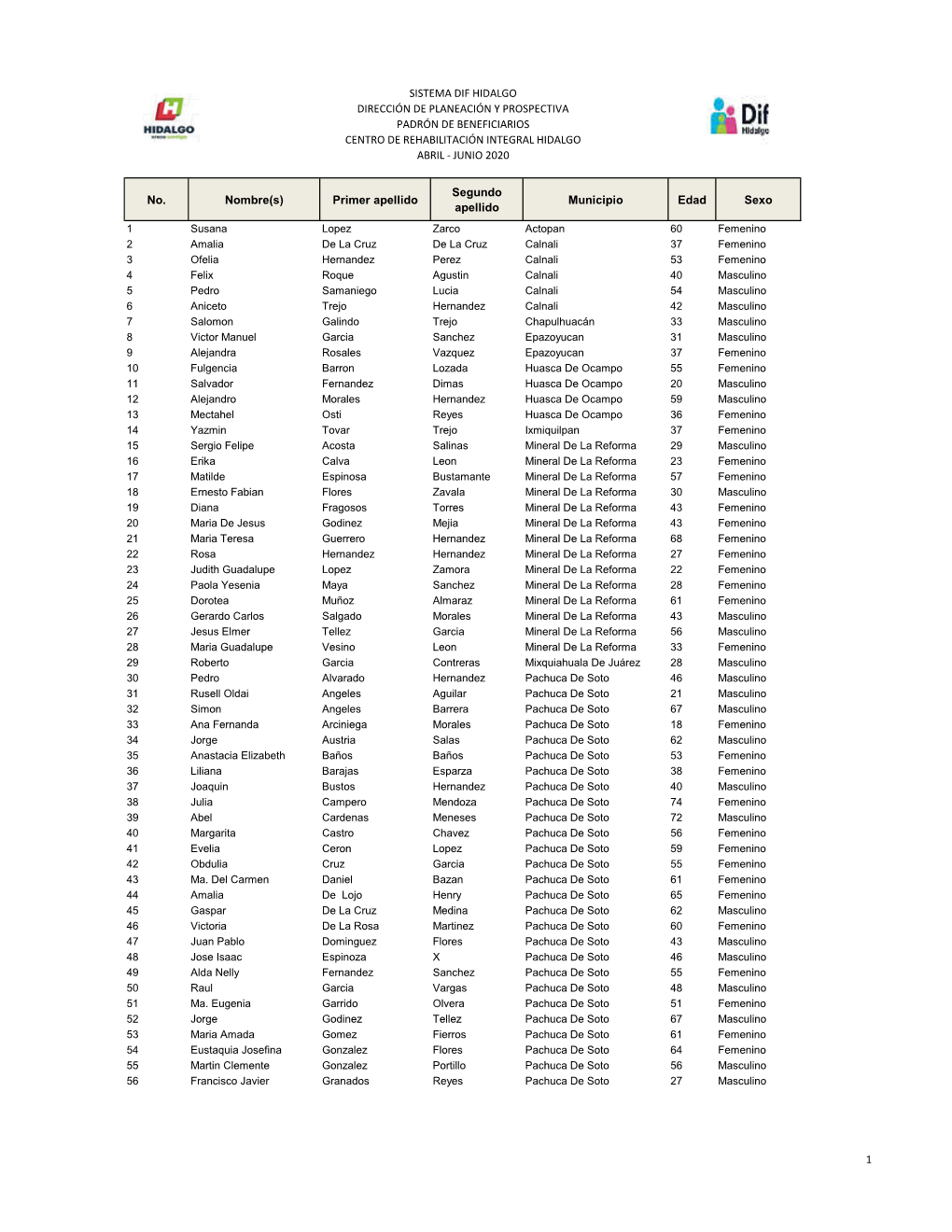 No. Nombre(S) Primer Apellido Segundo Apellido Municipio Edad