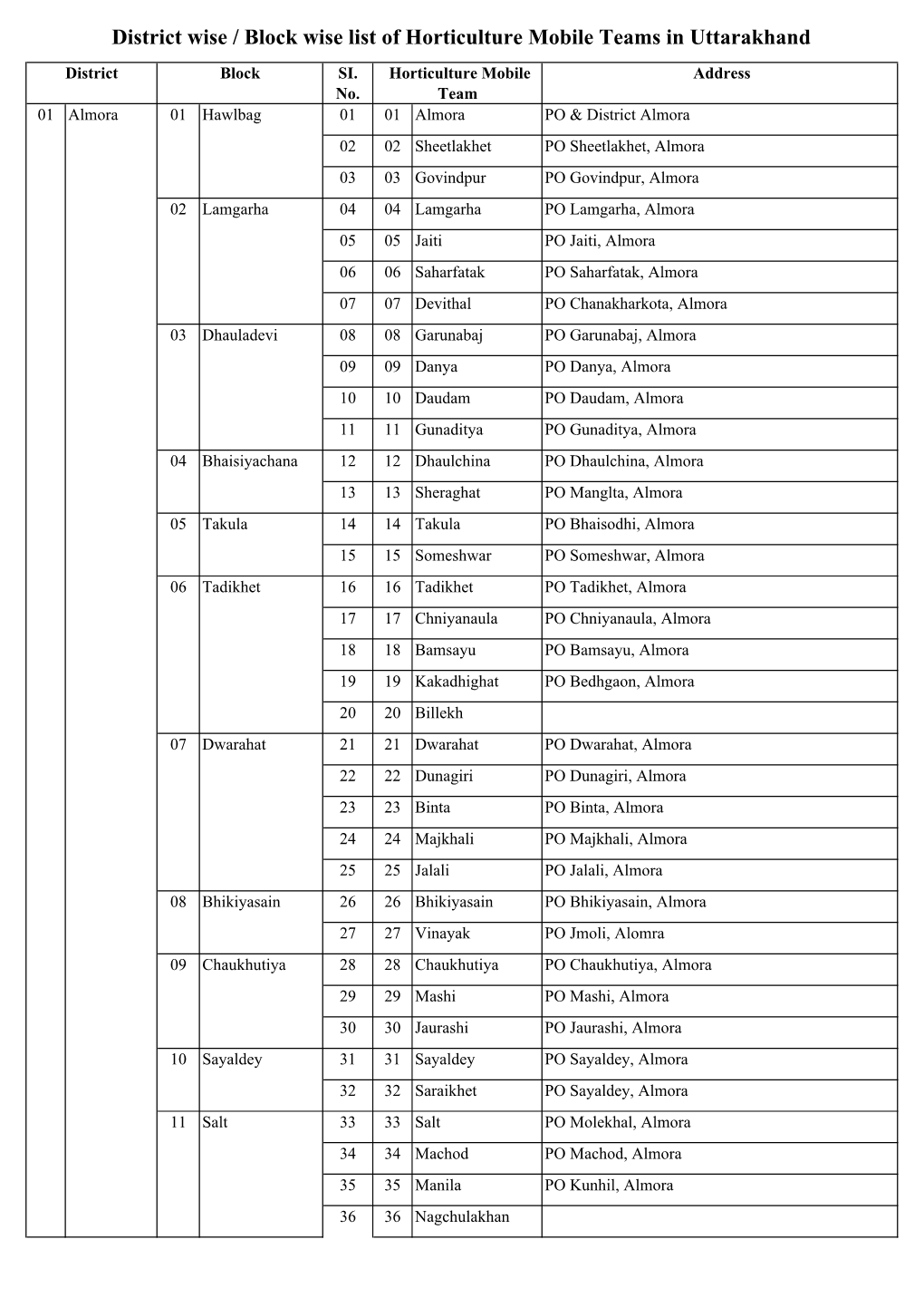 District Wise / Block Wise List of Horticulture Mobile Teams in Uttarakhand