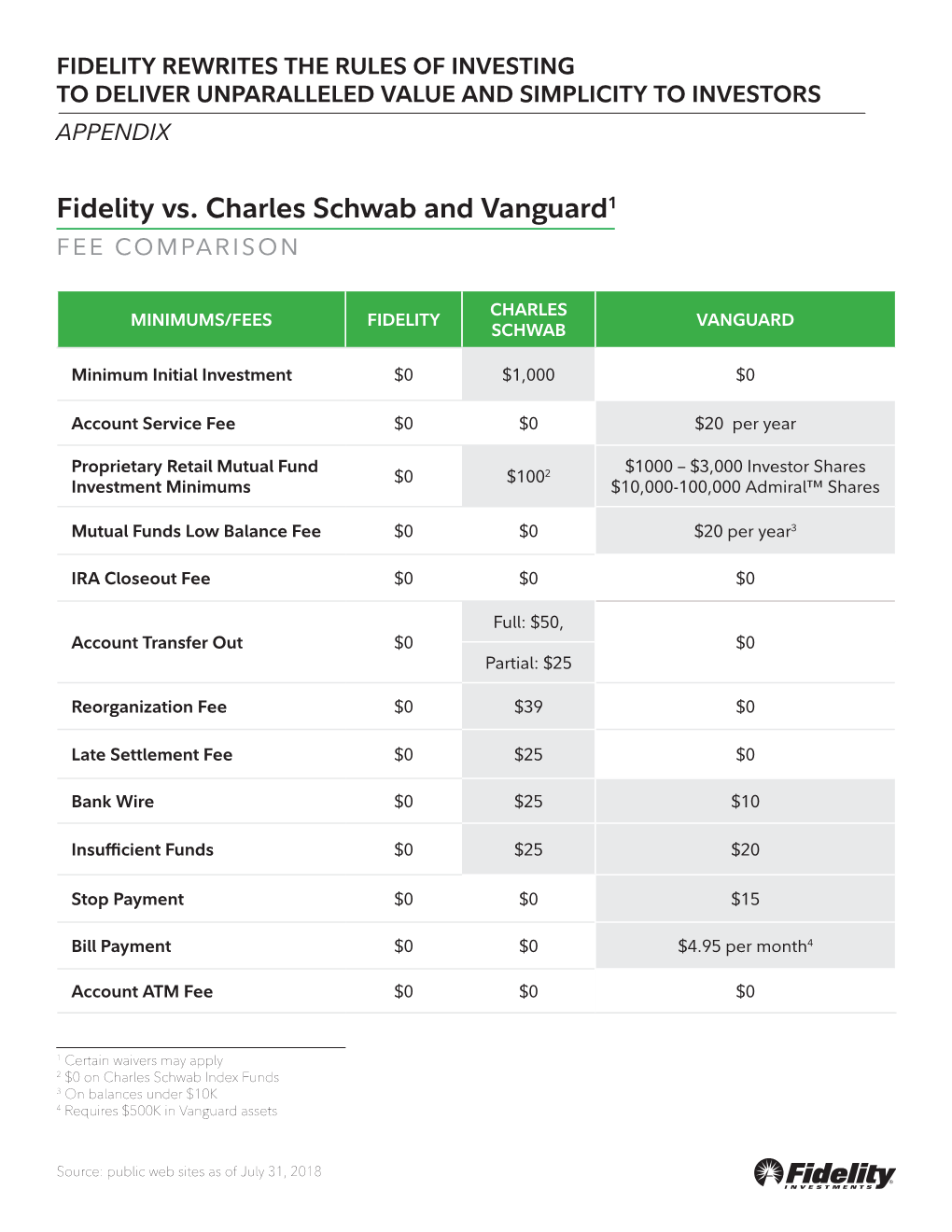 Fidelity Vs. Charles Schwab and Vanguard1 FEE COMPARISON