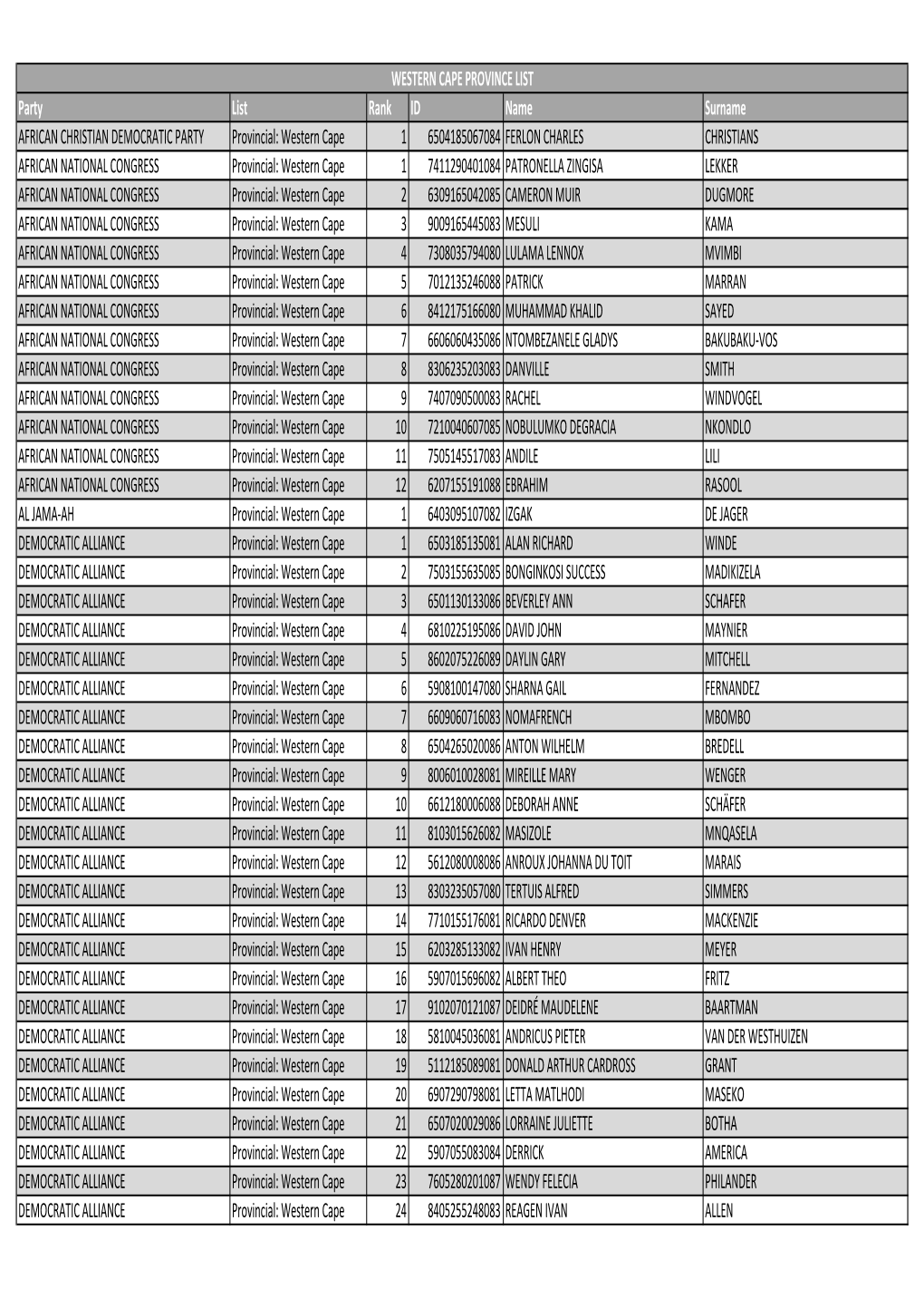 Provincial Seats Assigned