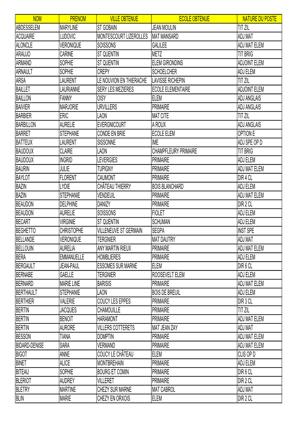 Nom Prenom Ville Obtenue Ecole Obtenue Nature Du