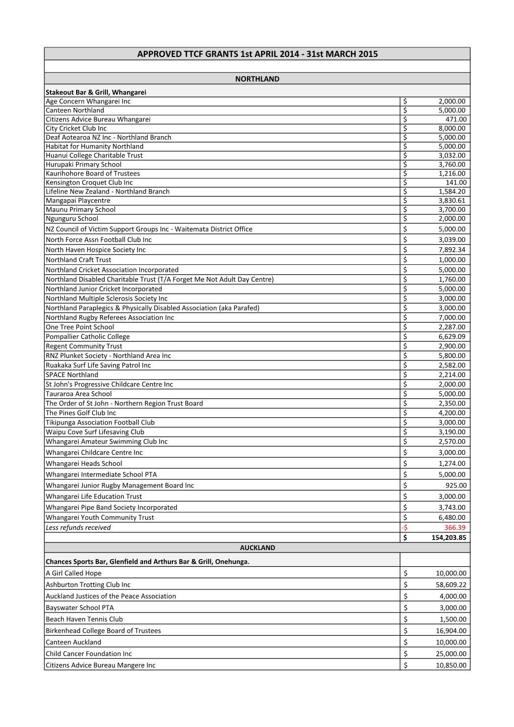 APPROVED TTCF GRANTS 1St APRIL 2014 - 31St MARCH 2015