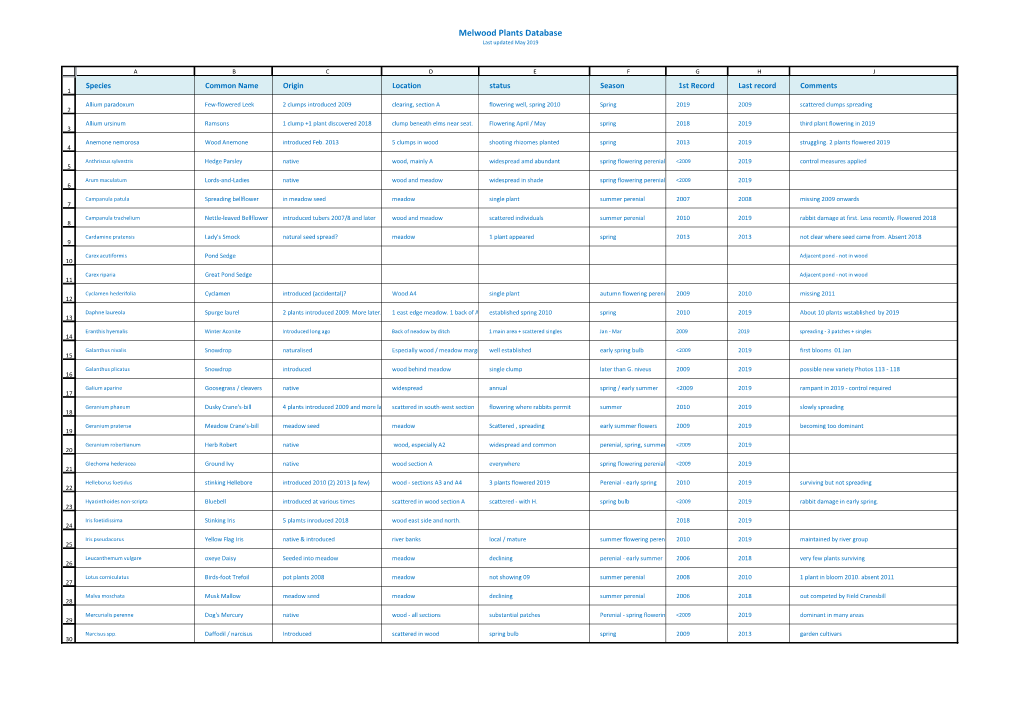 Melwood Plants Database Last Updated May 2019