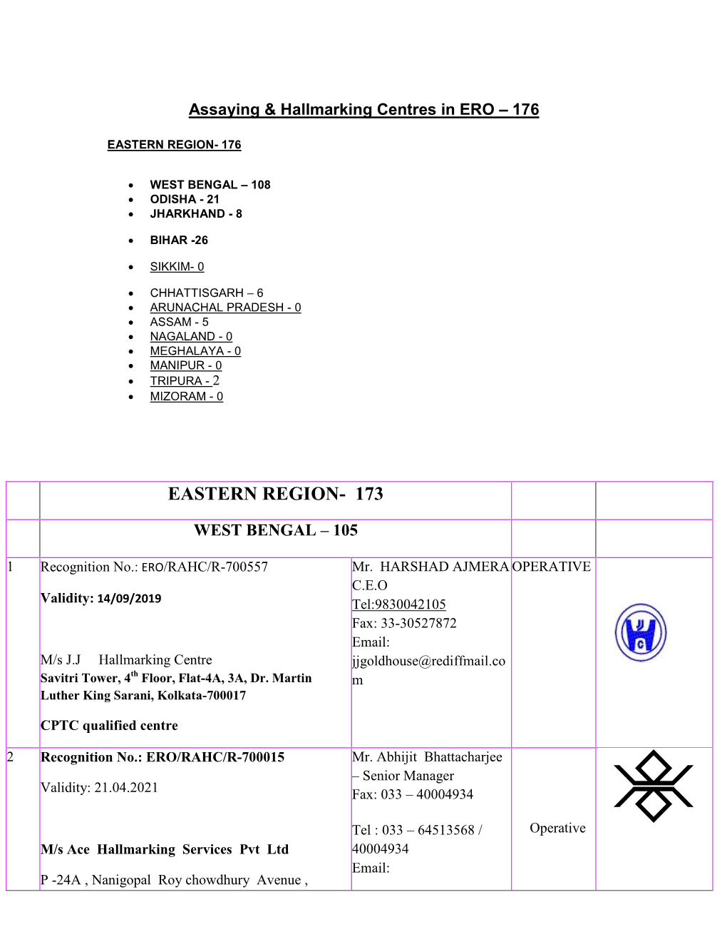 List of Assaying & Hallmarking Centres in INDIA