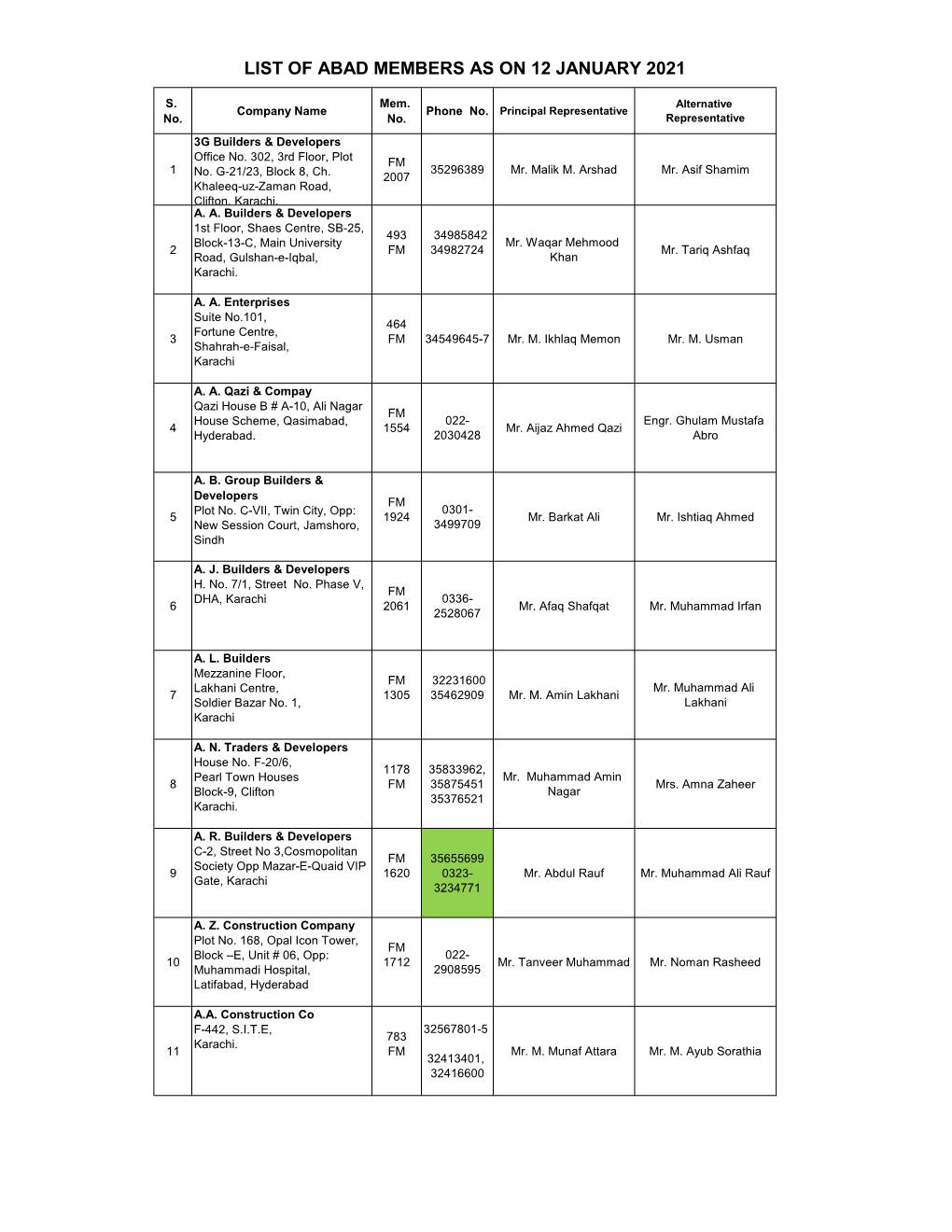 List of Abad Members As on 12 January 2021