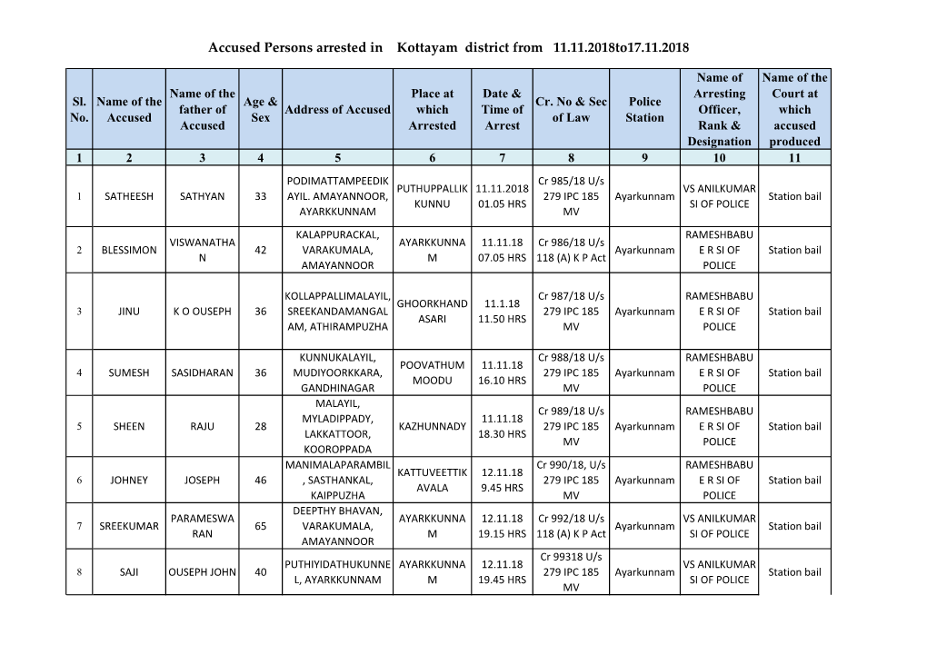 Accused Persons Arrested in Kottayam District from 11.11.2018To17.11.2018