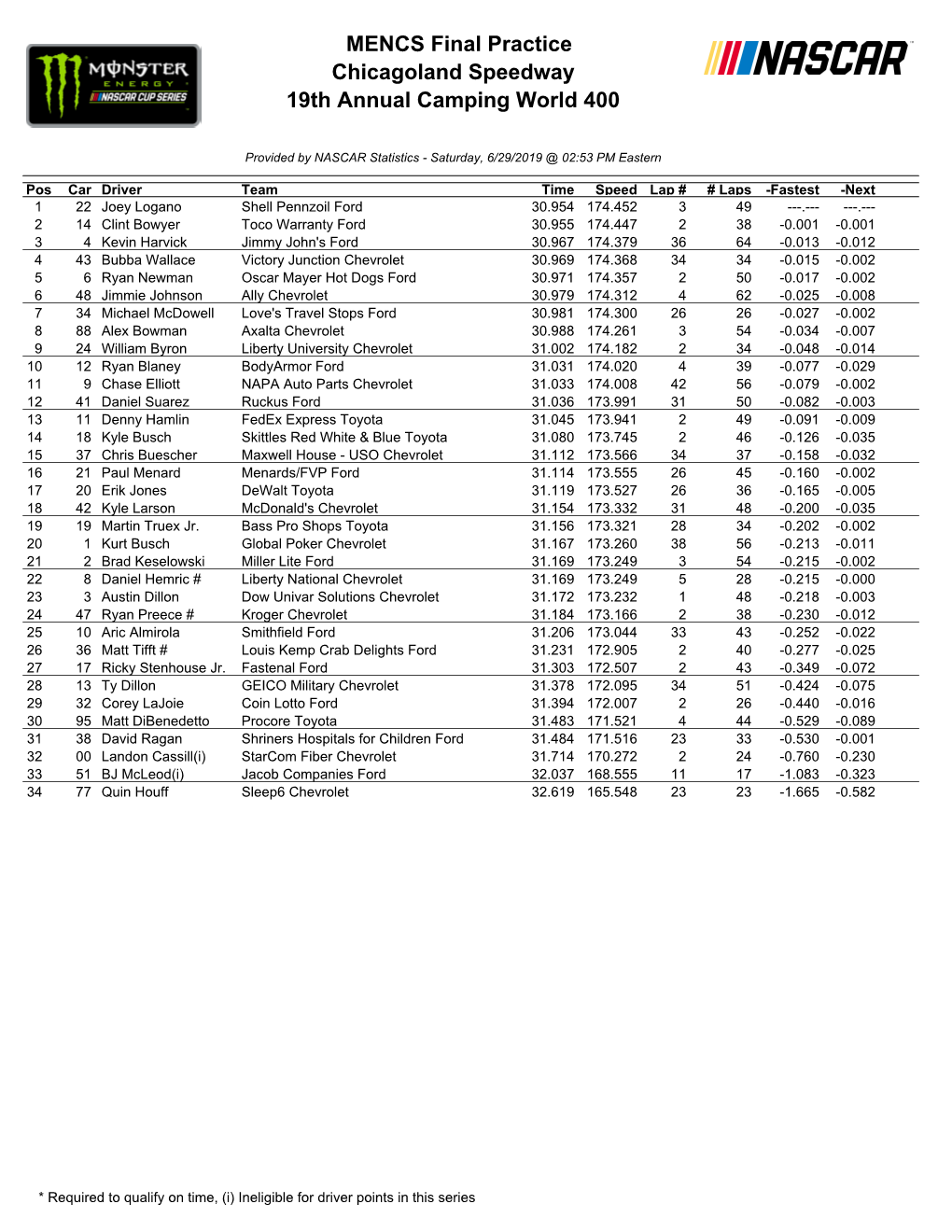 MENCS Final Practice Chicagoland Speedway 19Th Annual Camping World 400