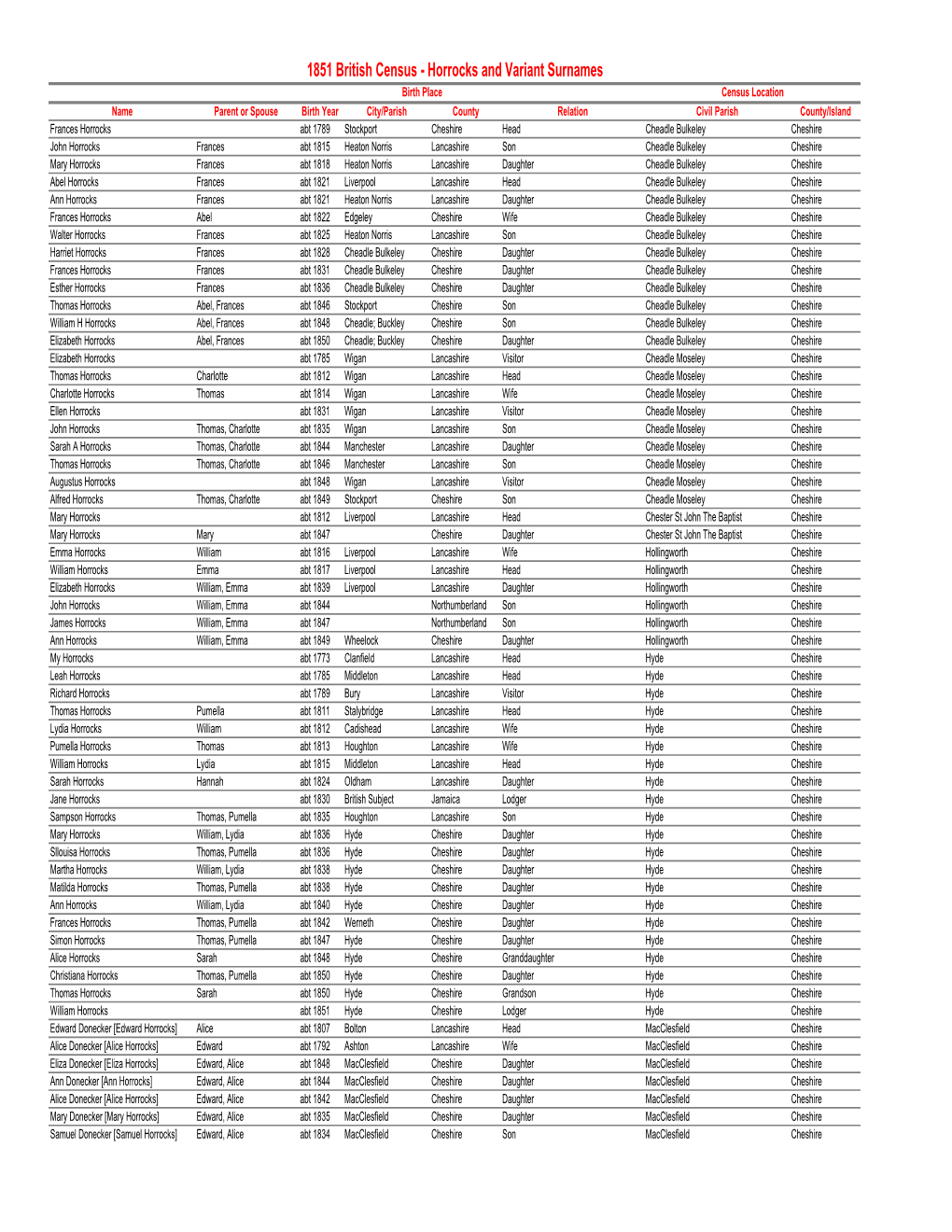 1851 British Census Done