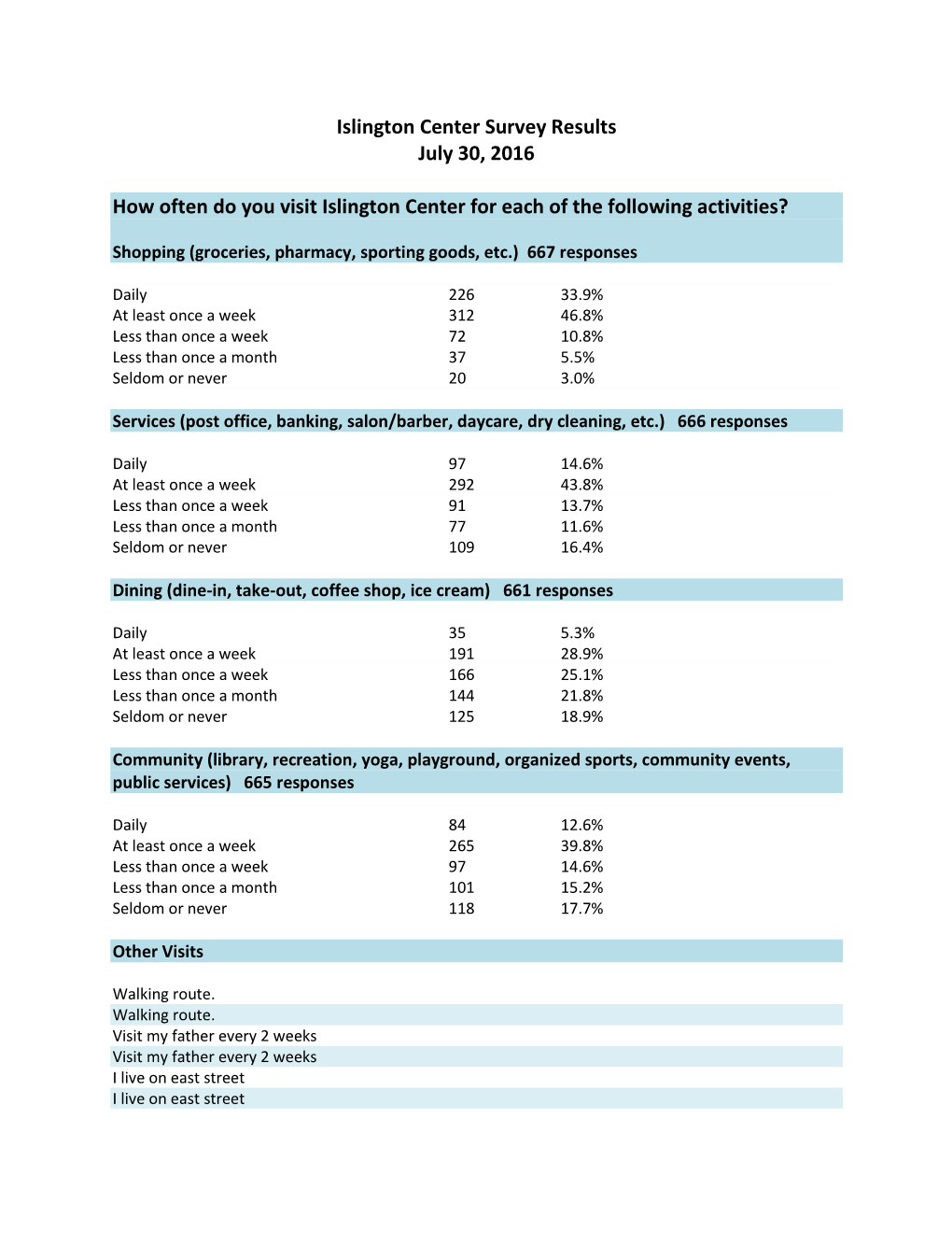 Islington Center Survey Results July 30, 2016 How Often Do You Visit Islington Center for Each of the Following Activities?