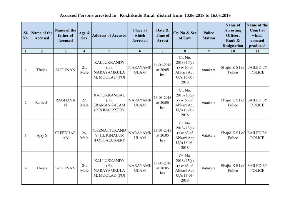 Accused Persons Arrested in Kozhikode Rural District from 10.06.2018 to 16.06.2018