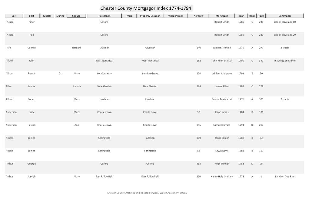 Chester County Mortgagor Index 1774-1794