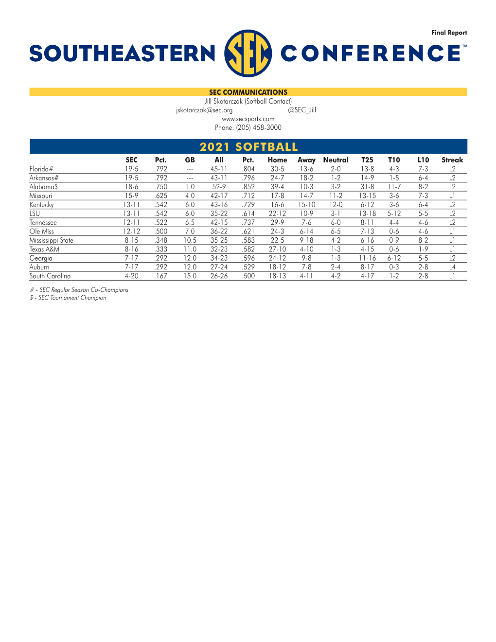2021 SOFTBALL SEC Pct