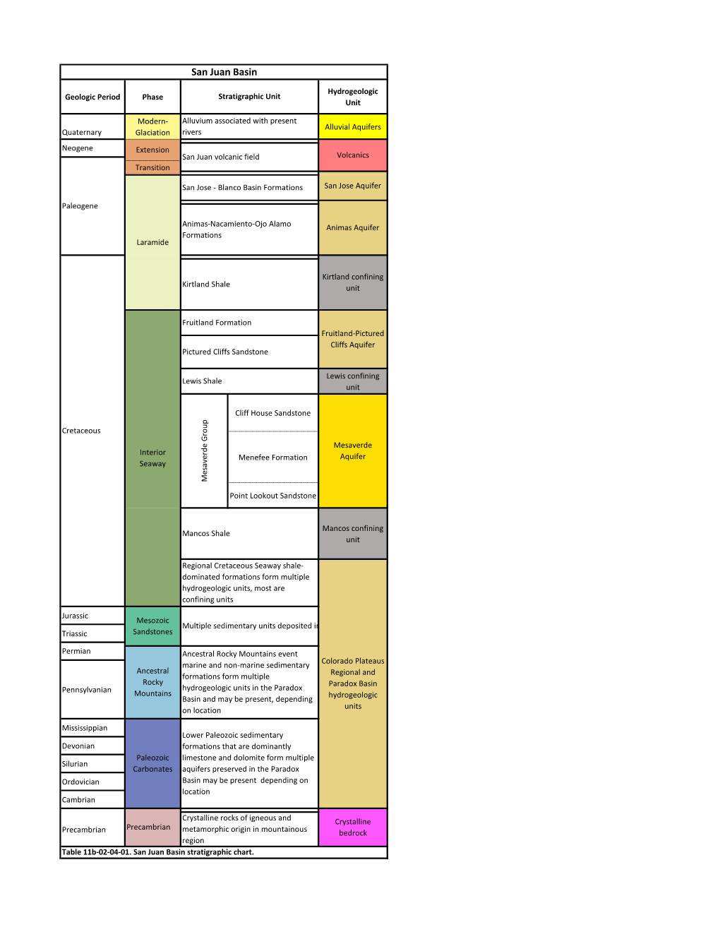 Table 11B-02-04-01. San Juan Basin Stratigraphic Chart