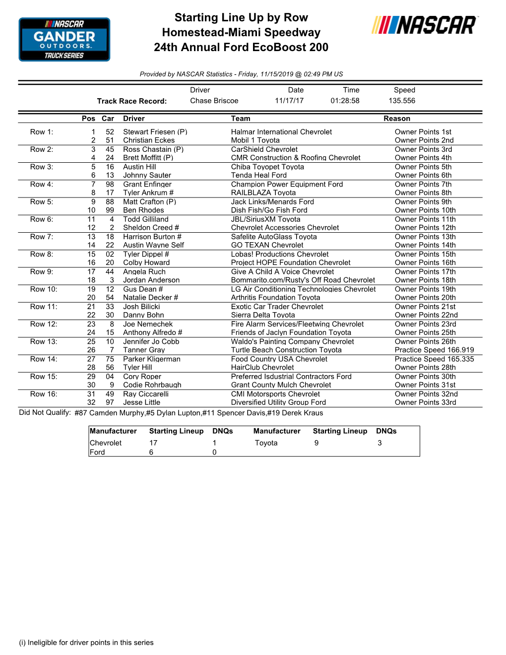 Starting Line up by Row Homestead-Miami Speedway 24Th Annual Ford Ecoboost 200