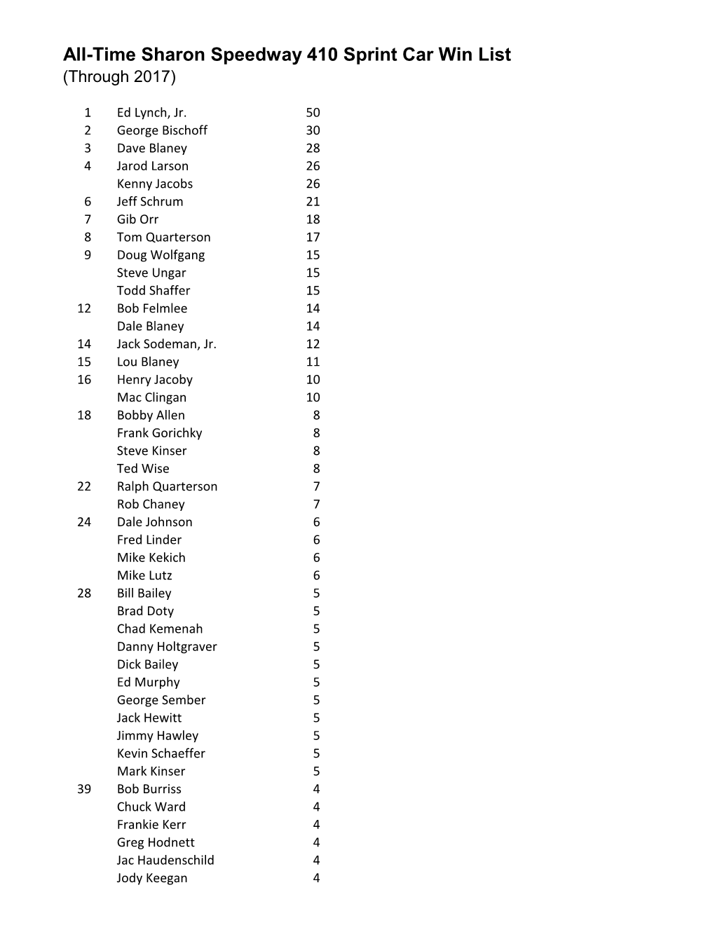 All-Time Sharon Speedway 410 Sprint Car Win List (Through 2017)