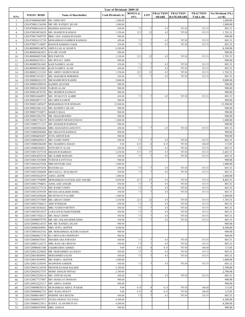 Year of Dividend: 2009-10 BONUS @ FRACTION FRACTION FRACTION Net Dividend (Tk.) FOLIO / BOID Name of Shareholder Cash Dividend (A) LOT Sl.No