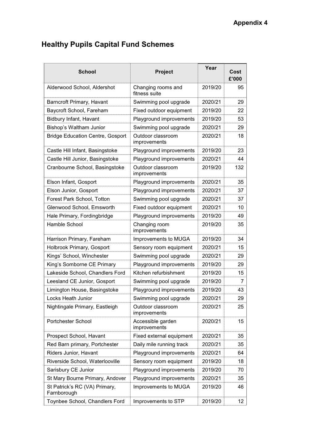 Healthy Pupils Capital Fund Schemes