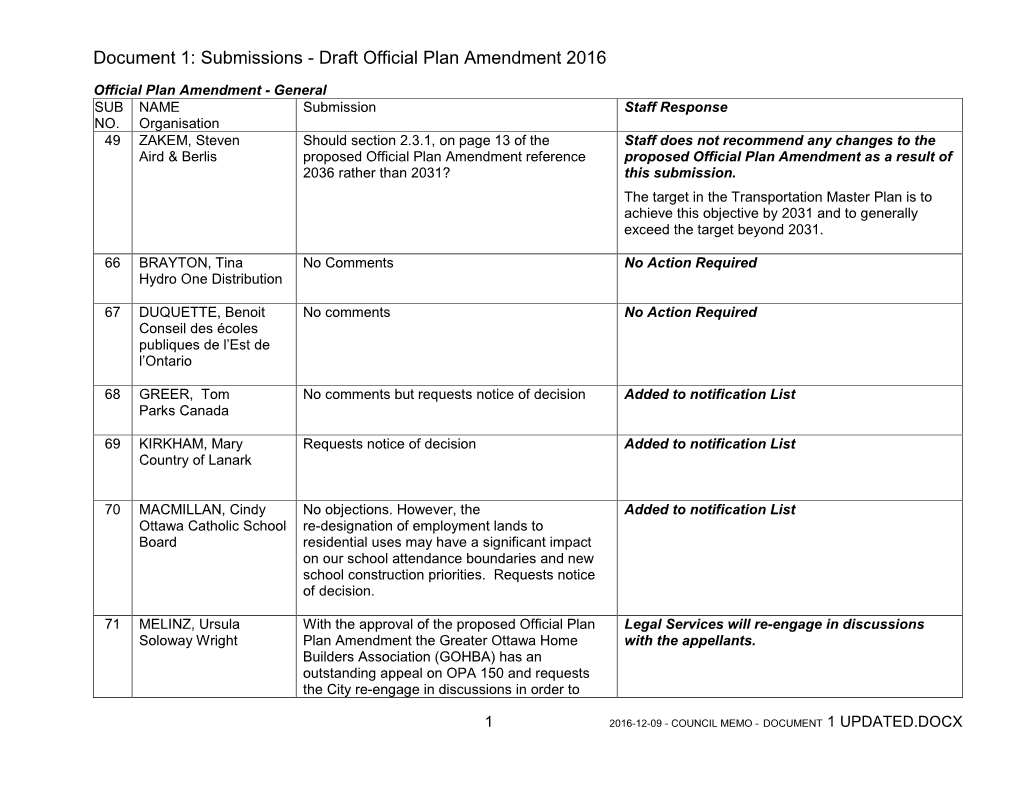 Document 1: Submissions - Draft Official Plan Amendment 2016
