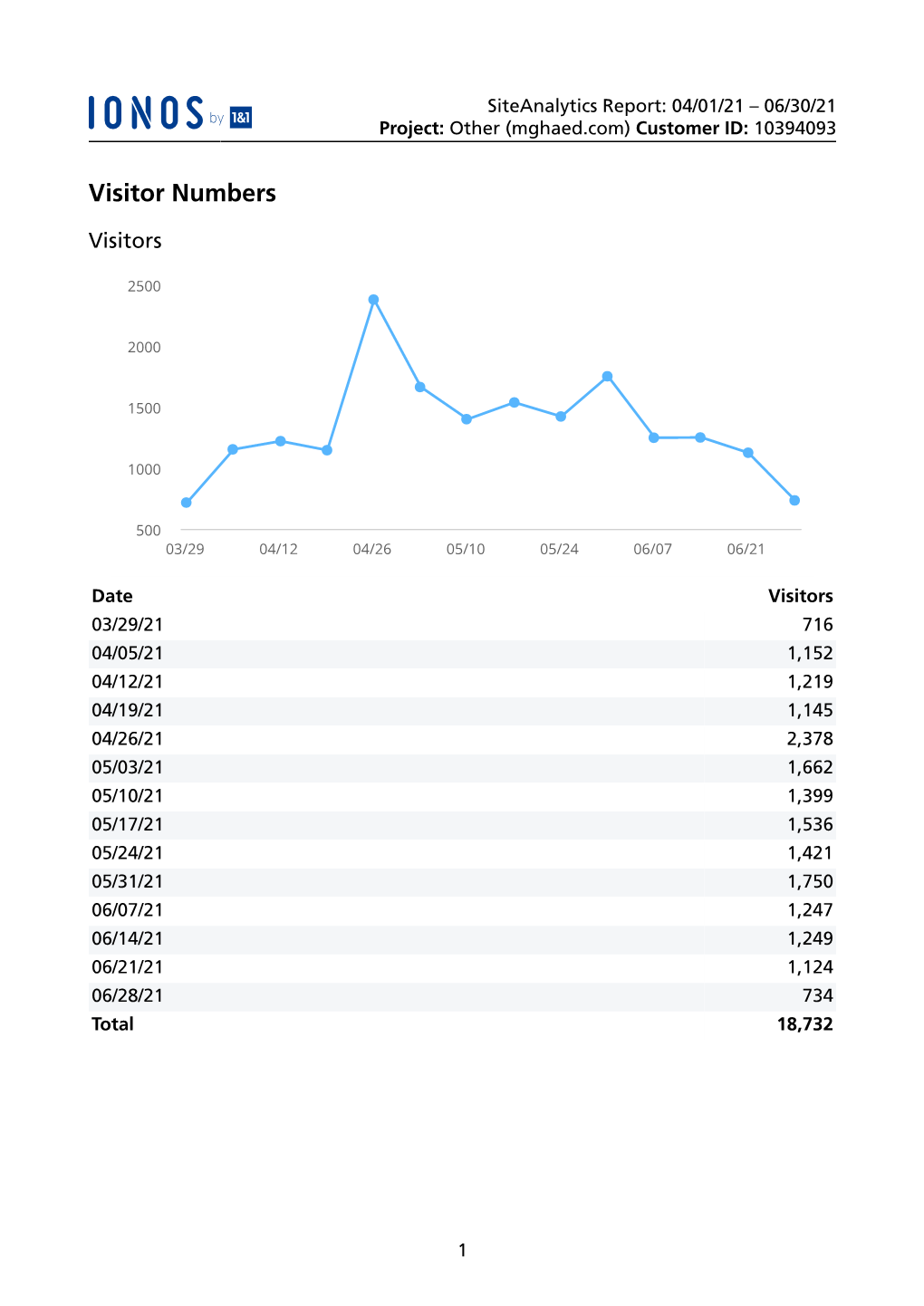 Siteanalytics Report: 04/01/21 – 06/30/21 Project: Other (Mghaed.Com) Customer ID: 10394093