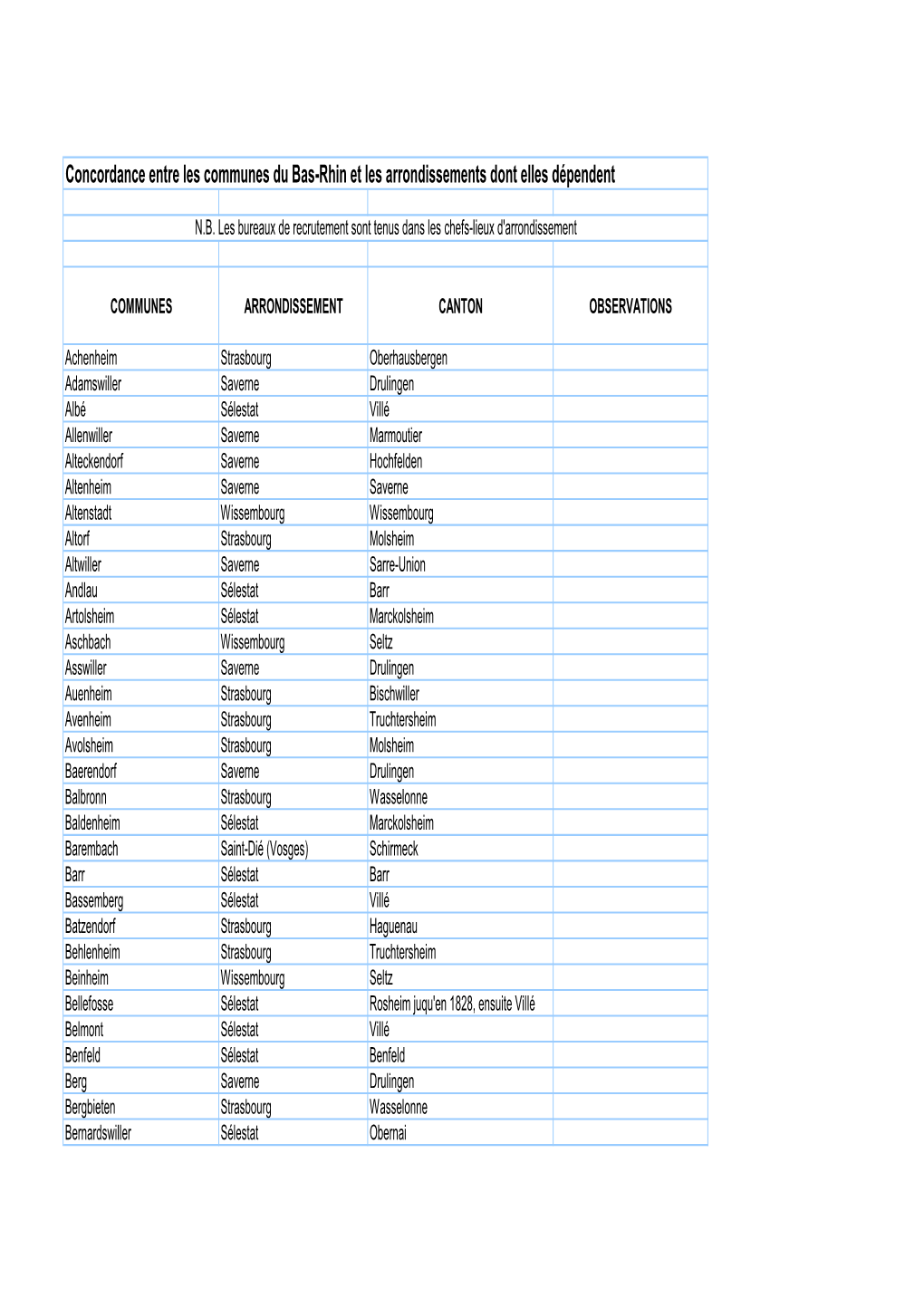 Concordance Entre Les Communes Du Bas-Rhin Et Les Arrondissements Dont Elles Dépendent