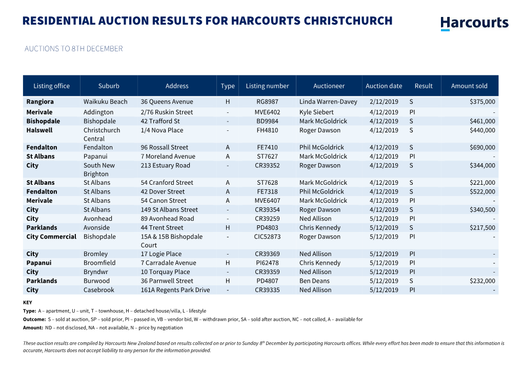 Residential Auction Results for Harcourts Christchurch