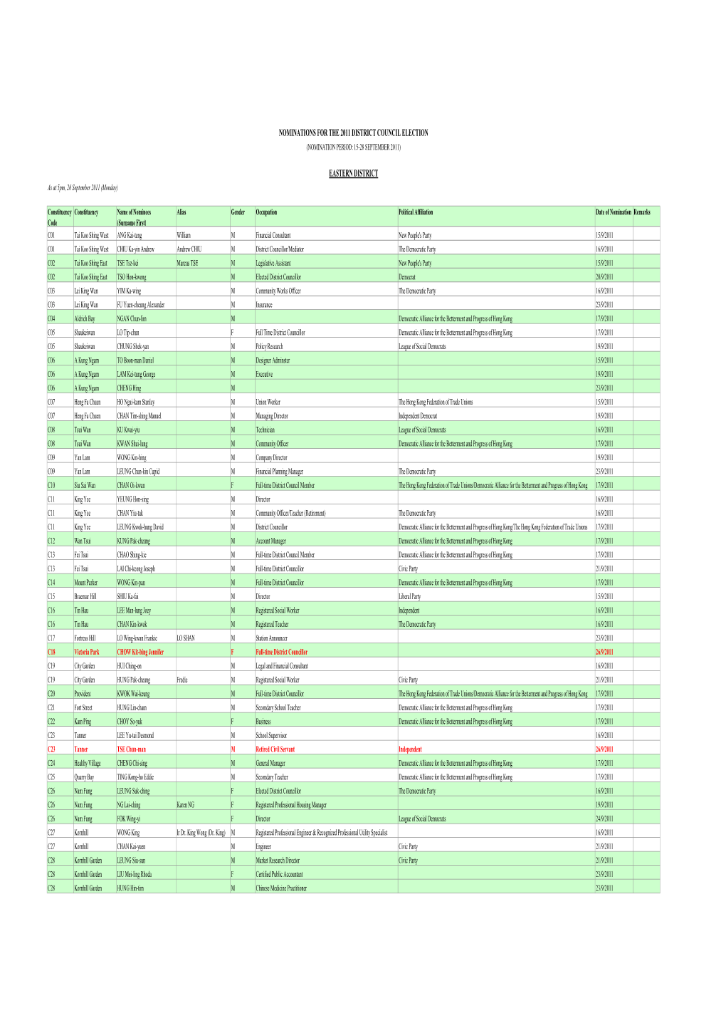 Nominations for the 2011 District Council Election (Nomination Period: 15-28 September 2011)