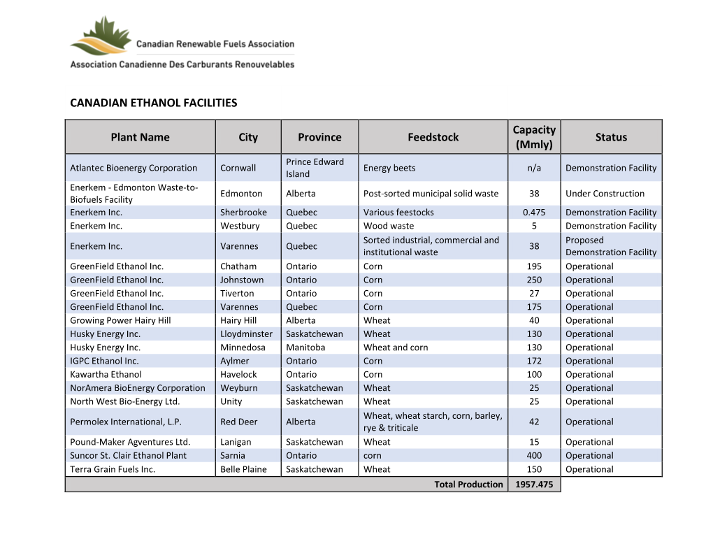 Canadian Ethanol Facilities