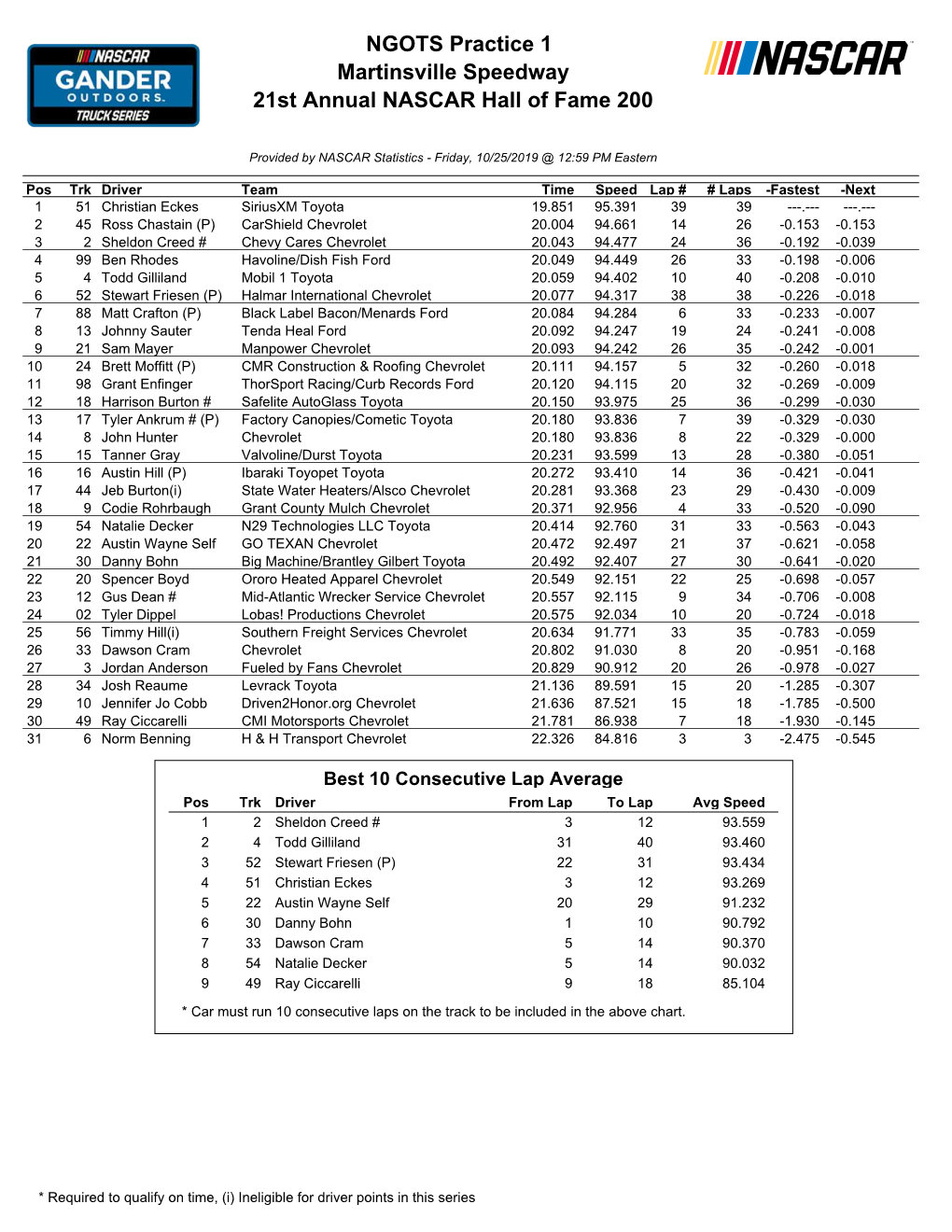 NGOTS Practice 1 Martinsville Speedway 21St Annual NASCAR Hall of Fame 200