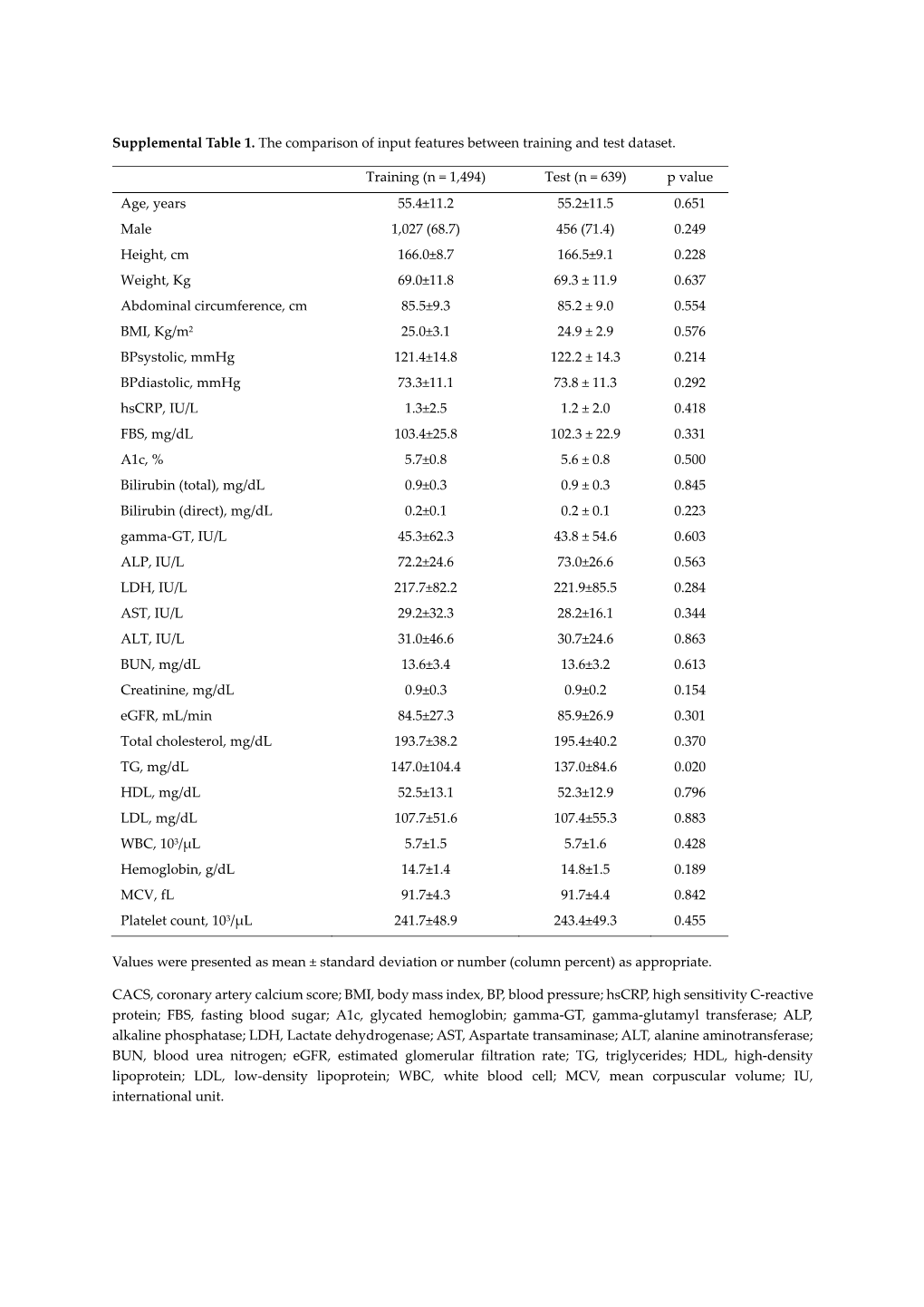 Supplemental Table 1. the Comparison of Input Features Between Training and Test Dataset