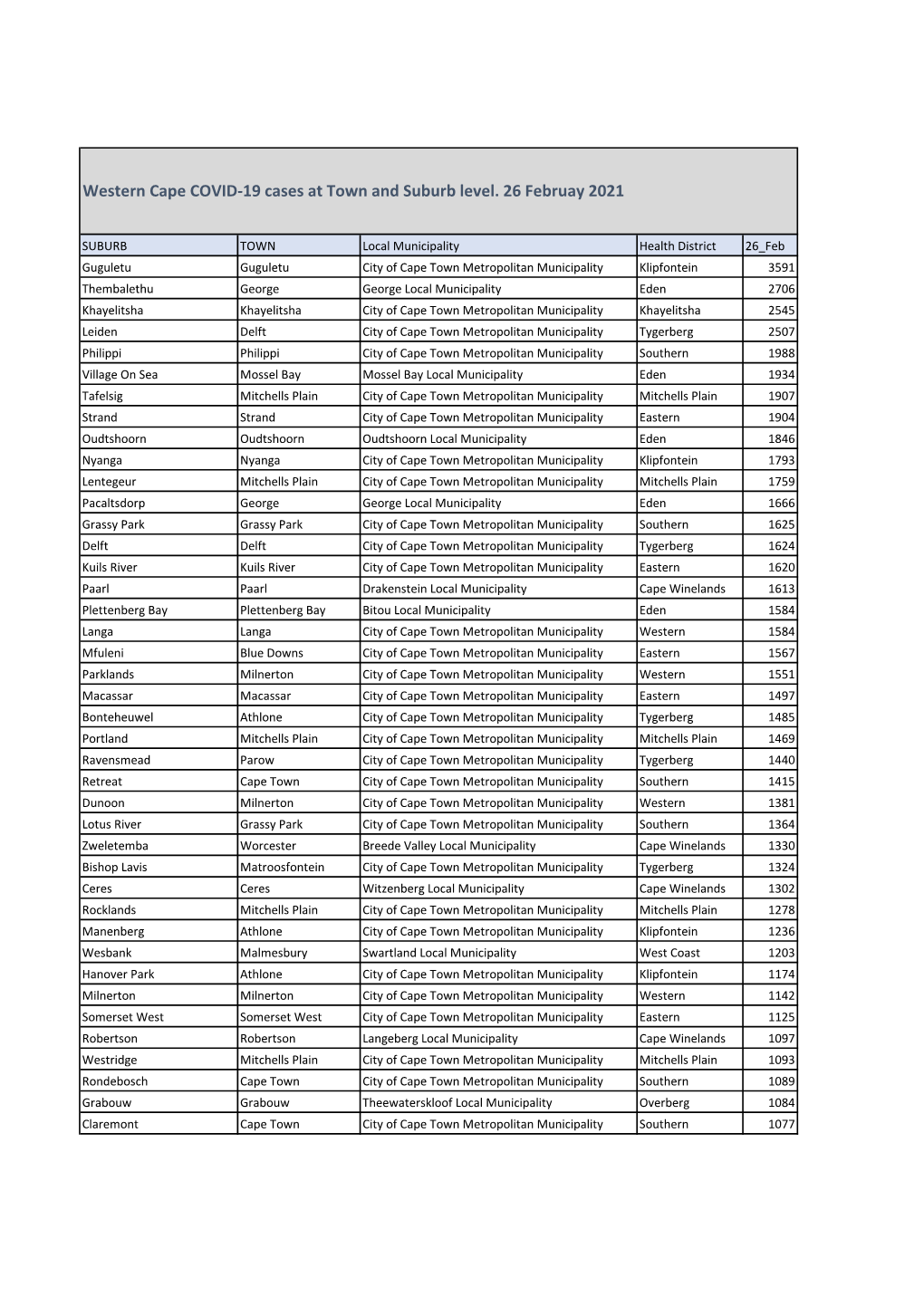 Western Cape COVID-19 Cases at Town and Suburb Level. 26 Februay 2021