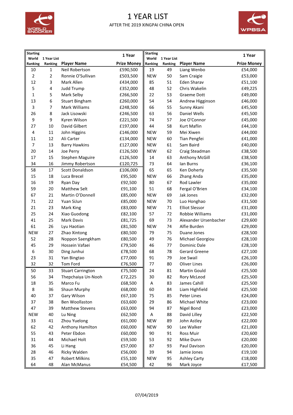 1 Year List After 2019 China Open