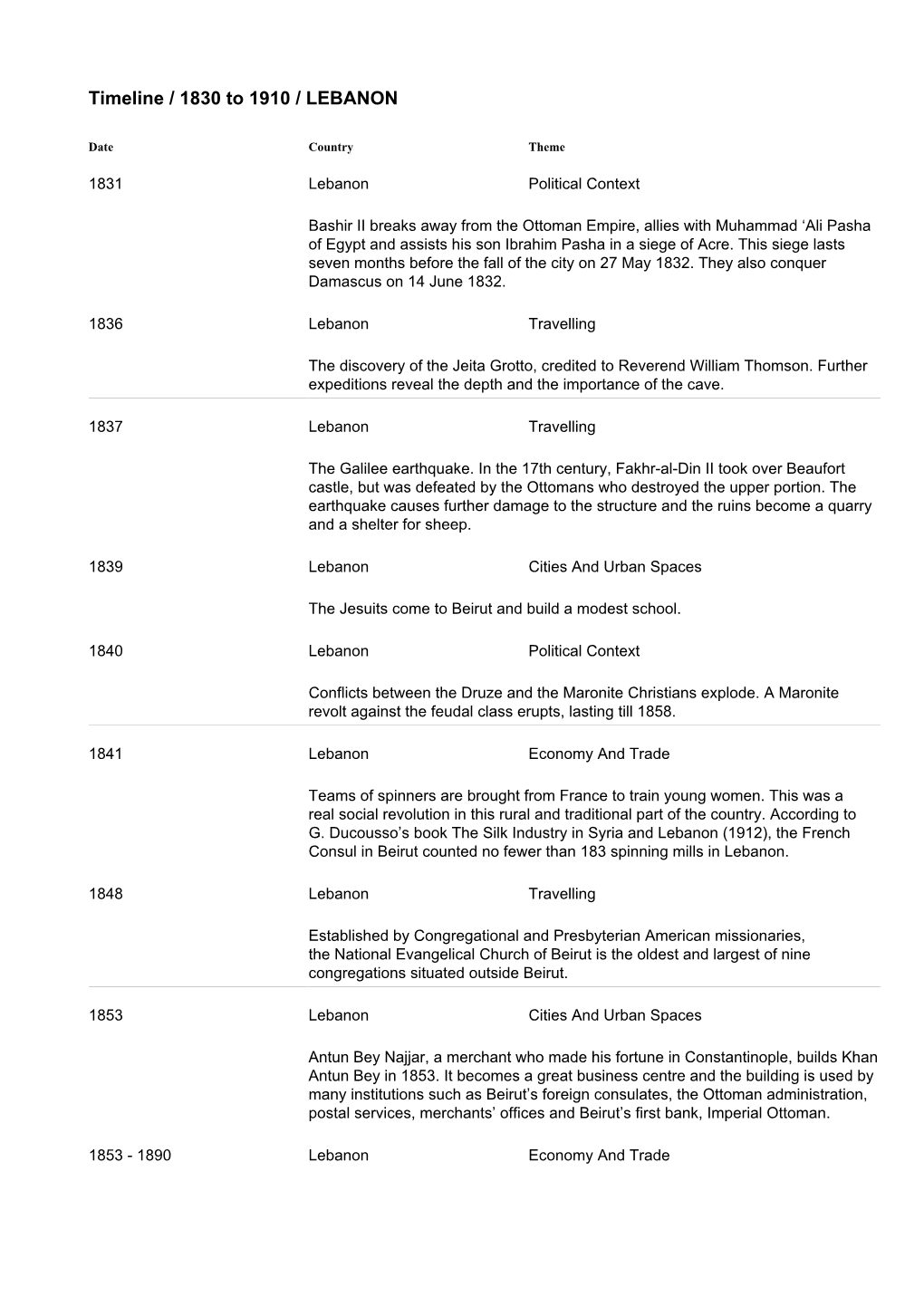 Timeline / 1830 to 1910 / LEBANON