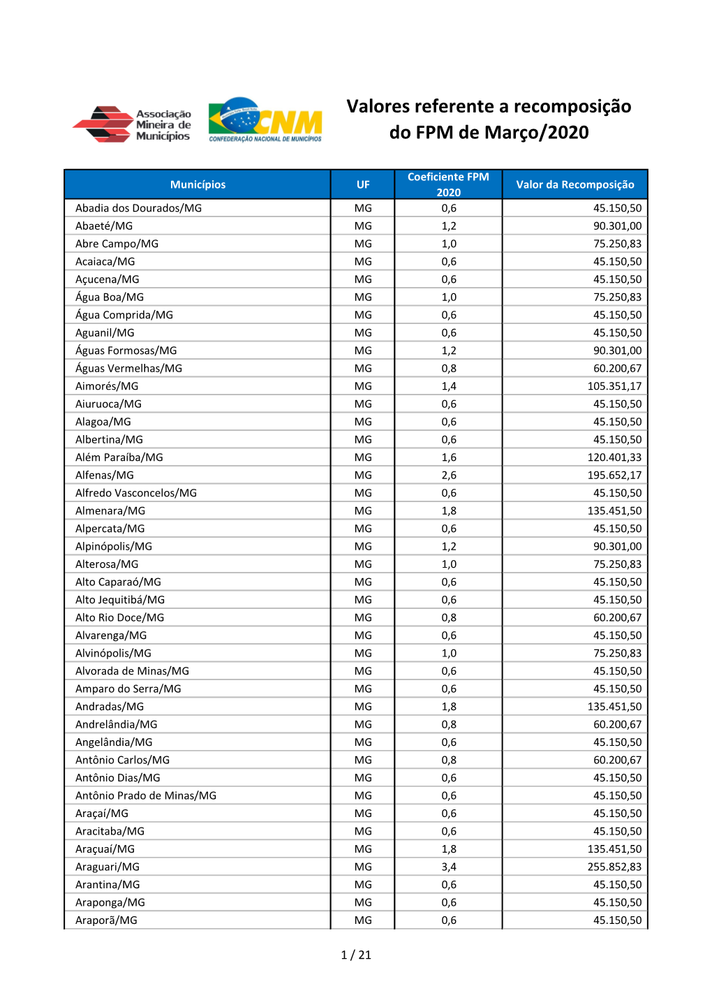 Valores Referente a Recomposição Do FPM De Março/2020