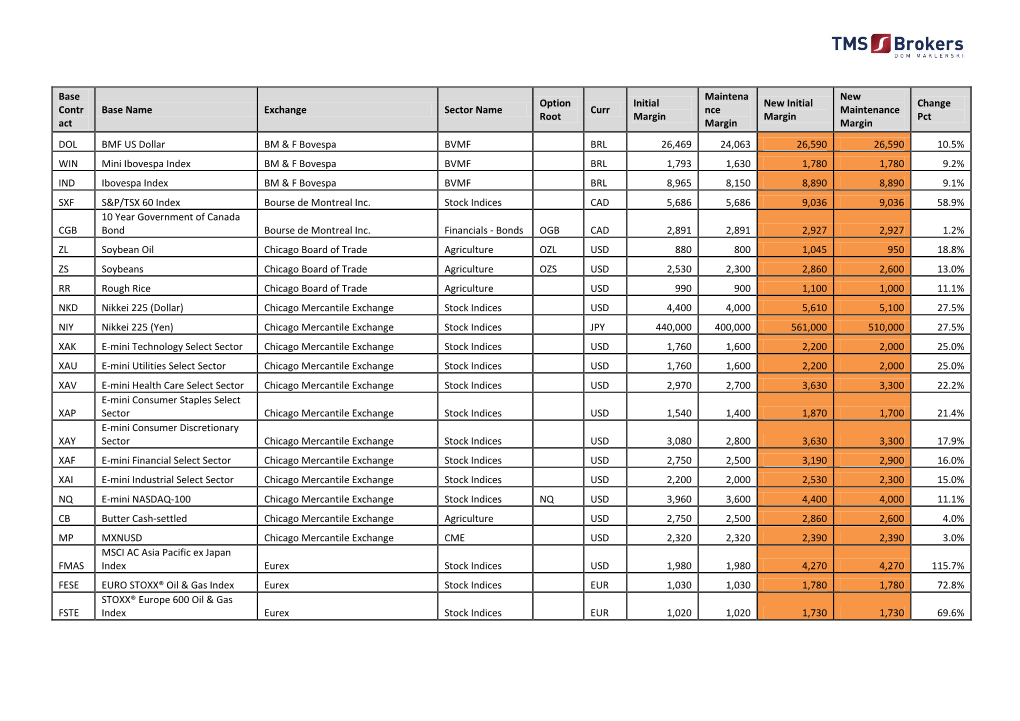 Base Contr Act Base Name Exchange Sector Name Option Root Curr Initial Margin Maintena Nce Margin New Initial Margin New Mainten