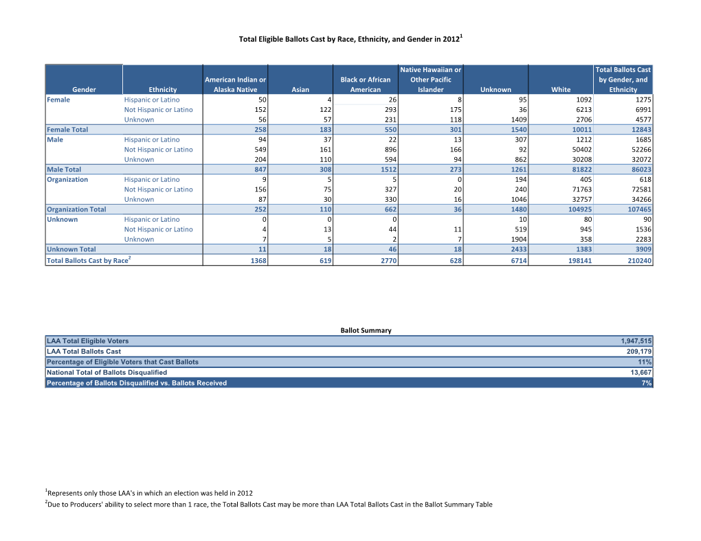 Total Eligible Ballots Cast by Race, Ethnicity, and Gender in 20121