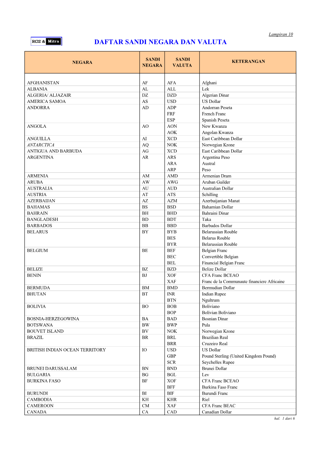 Daftar Sandi Negara Dan Valuta