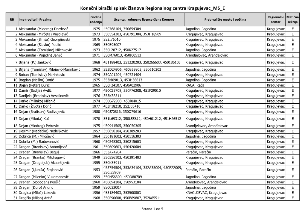 Konačni Birački Spisak Članova Regionalnog Centra Kragujevac MS E