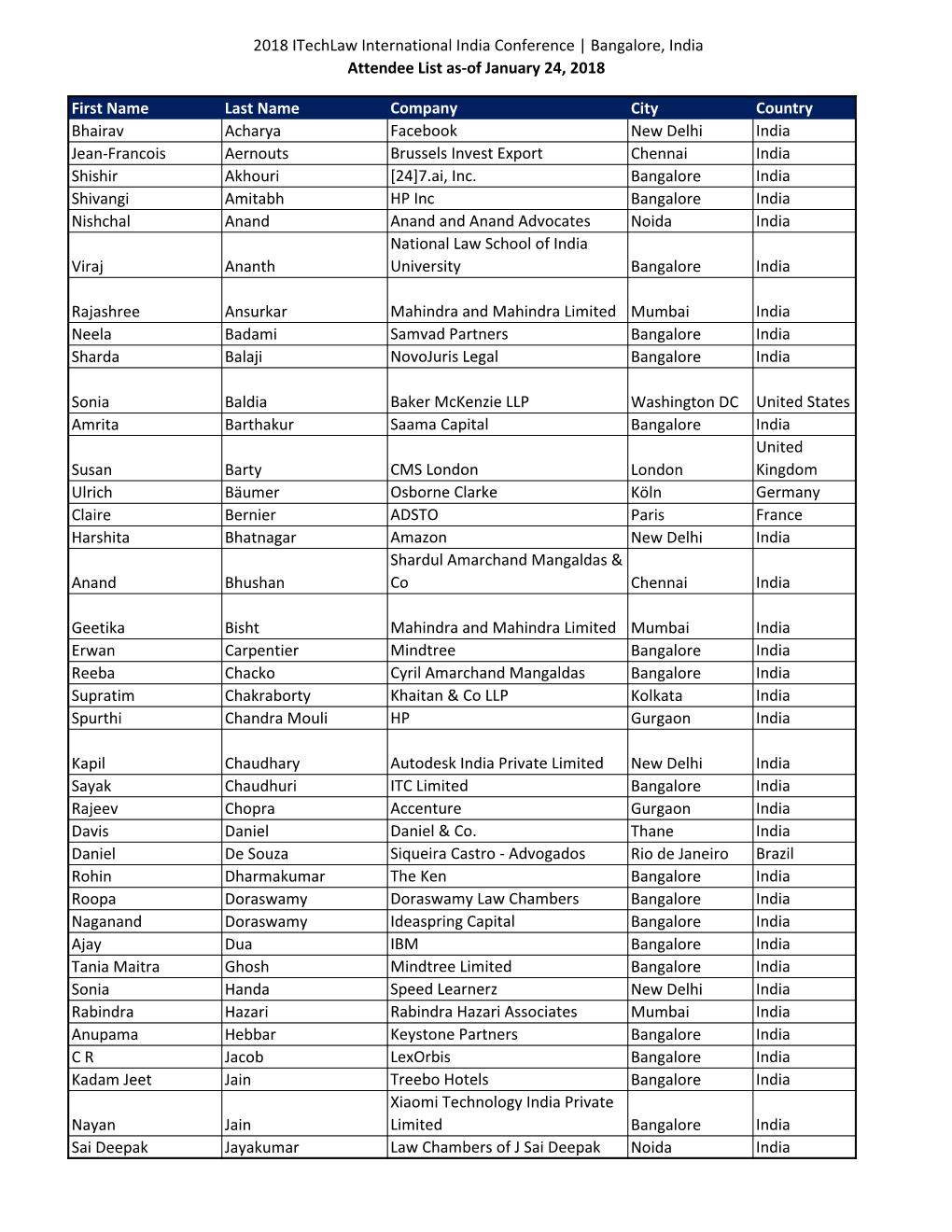 Bangalore, India Attendee List As-Of January 24, 2018 First Name Last