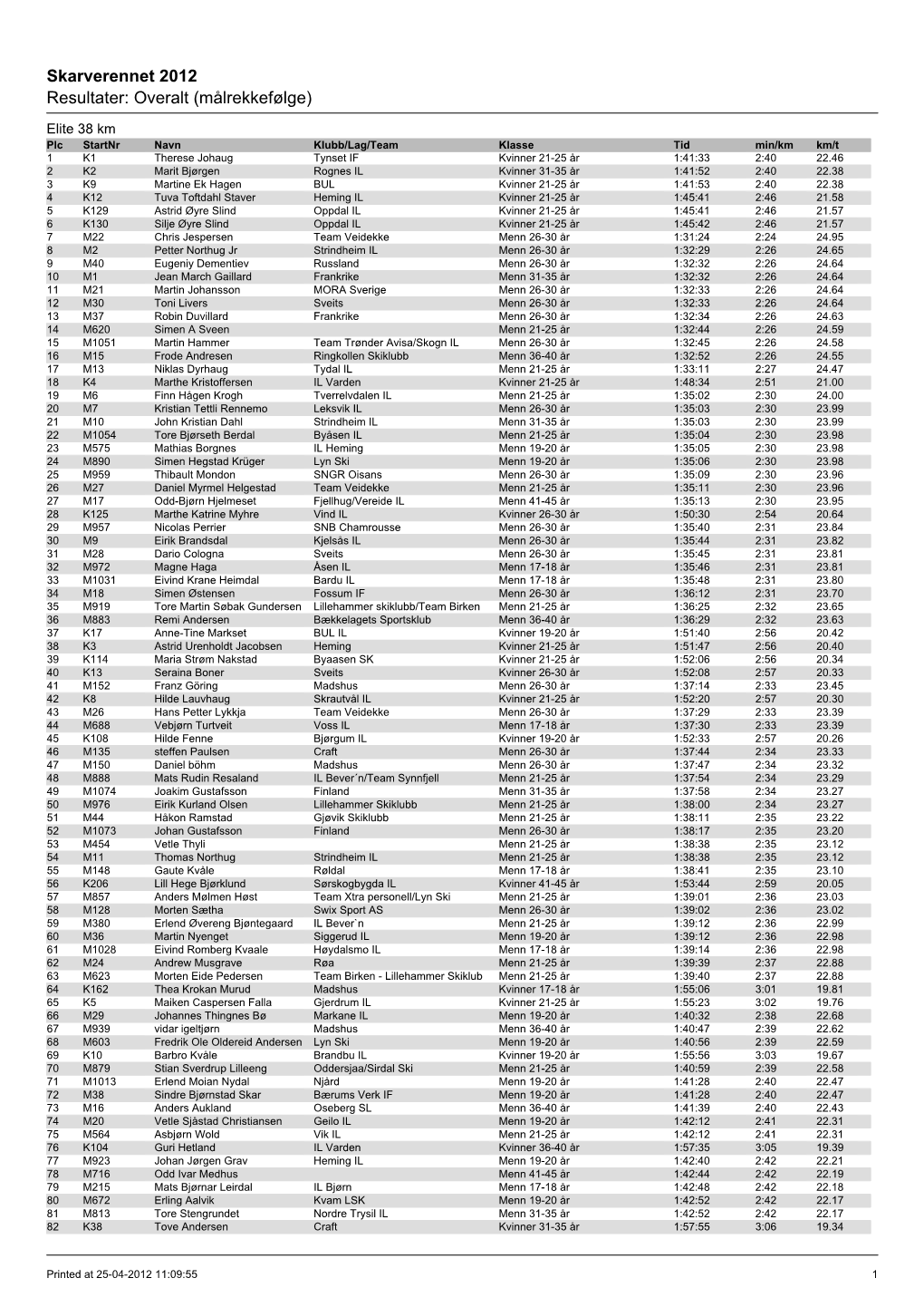 Skarverennet 2012 Resultater: Overalt (Målrekkefølge)